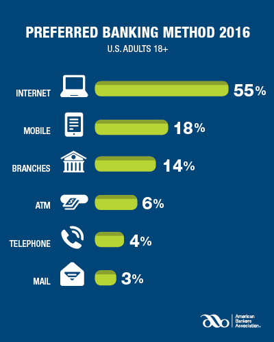 Account Management Preferences from the ABA's 2016 survey