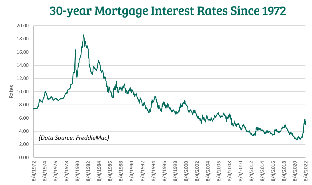Graphic illustrating 30-year mortgage rates since 1972
